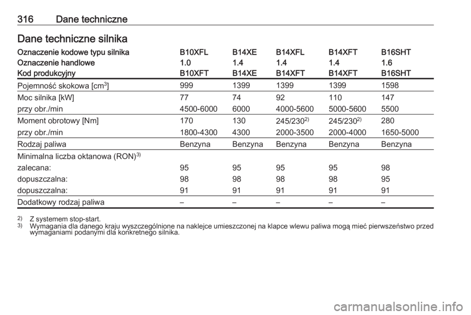 OPEL ASTRA K 2017  Instrukcja obsługi (in Polish) 316Dane techniczneDane techniczne silnikaOznaczenie kodowe typu silnikaB10XFLB14XEB14XFLB14XFTB16SHTOznaczenie handlowe1.01.41.41.41.6Kod produkcyjnyB10XFTB14XEB14XFTB14XFTB16SHTPojemność skokowa [c