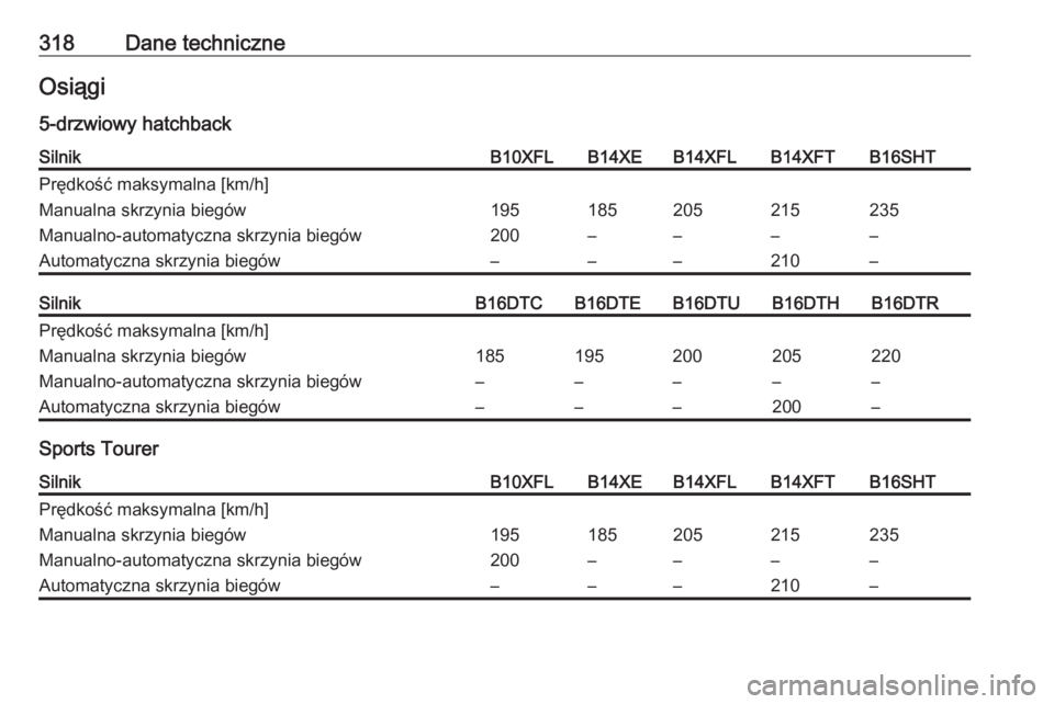 OPEL ASTRA K 2017  Instrukcja obsługi (in Polish) 318Dane techniczneOsiągi
5-drzwiowy hatchbackSilnikB10XFLB14XEB14XFLB14XFTB16SHTPrędkość maksymalna [km/h]Manualna skrzynia biegów195185205215235Manualno-automatyczna skrzynia biegów200–––