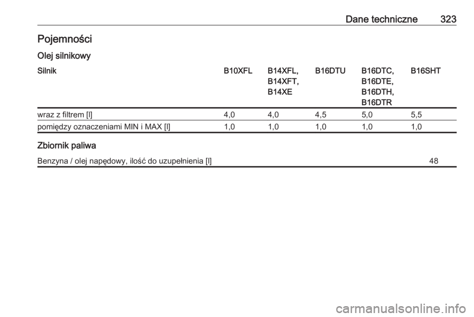 OPEL ASTRA K 2017  Instrukcja obsługi (in Polish) Dane techniczne323Pojemności
Olej silnikowySilnikB10XFLB14XFL,
B14XFT,
B14XEB16DTUB16DTC,
B16DTE,
B16DTH,
B16DTRB16SHTwraz z filtrem [l]4,04,04,55,05,5pomiędzy oznaczeniami MIN i MAX [l]1,01,01,01,0