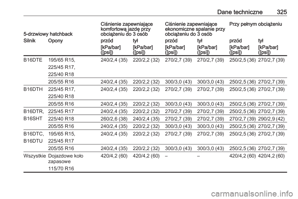 OPEL ASTRA K 2017 Instrukcja obsługi (in Polish) Dane techniczne325
5-drzwiowy hatchback
Ciśnienie zapewniające
komfortową jazdę przy
obciążeniu do 3 osóbCiśnienie zapewniające
ekonomiczne spalanie przy
obciążeniu do 3 osóbPrzy pełnym o OPEL ASTRA K 2017 Instrukcja obsługi (in Polish) Dane techniczne325
5-drzwiowy hatchback
Ciśnienie zapewniające
komfortową jazdę przy
obciążeniu do 3 osóbCiśnienie zapewniające
ekonomiczne spalanie przy
obciążeniu do 3 osóbPrzy pełnym o
