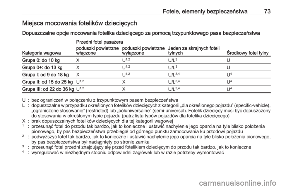 OPEL ASTRA K 2017 Instrukcja obsługi (in Polish) Fotele, elementy bezpieczeństwa73Miejsca mocowania fotelików dziecięcych
Dopuszczalne opcje mocowania fotelika dziecięcego za pomocą trzypunktowego pasa bezpieczeństwa
Kategoria wagowa
Przedni f OPEL ASTRA K 2017 Instrukcja obsługi (in Polish) Fotele, elementy bezpieczeństwa73Miejsca mocowania fotelików dziecięcych
Dopuszczalne opcje mocowania fotelika dziecięcego za pomocą trzypunktowego pasa bezpieczeństwa
Kategoria wagowa
Przedni f