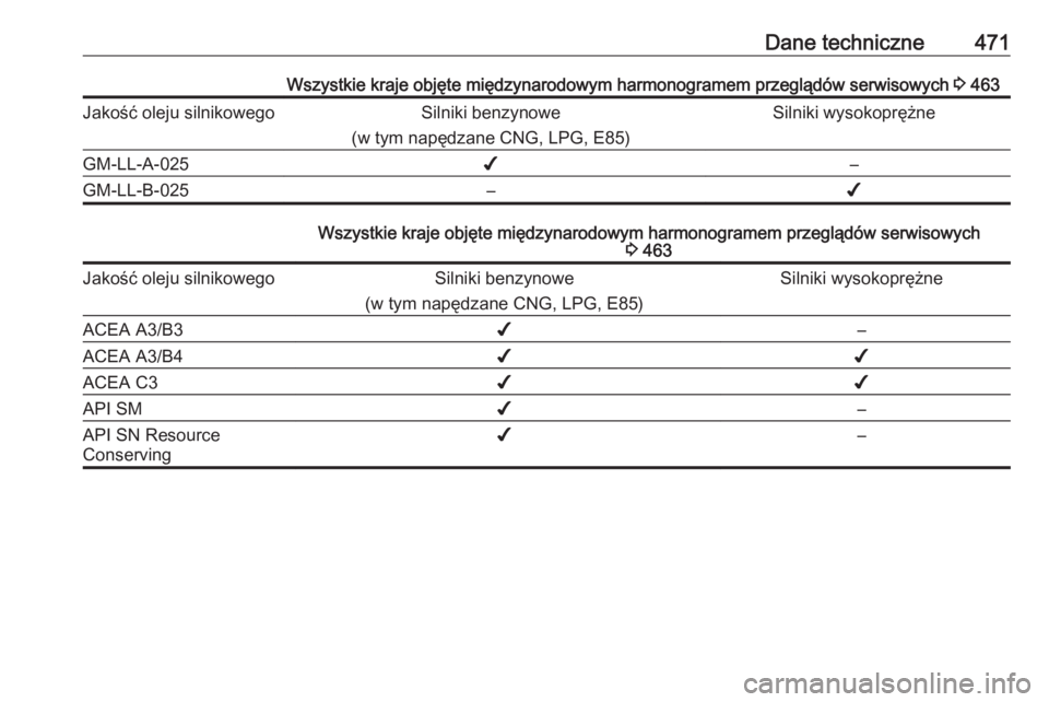 OPEL ASTRA K 2017.5  Instrukcja obsługi (in Polish) Dane techniczne471Wszystkie kraje objęte międzynarodowym harmonogramem przeglądów serwisowych 3 463Jakość oleju silnikowegoSilniki benzynowe
(w tym napędzane CNG, LPG, E85)Silniki wysokoprężn