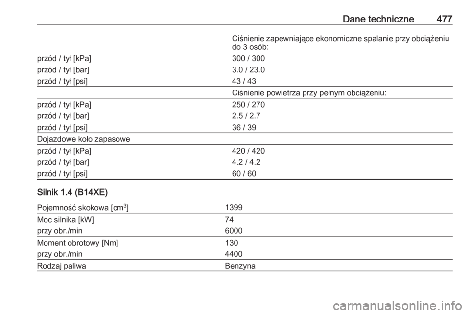 OPEL ASTRA K 2017.5  Instrukcja obsługi (in Polish) Dane techniczne477Ciśnienie zapewniające ekonomiczne spalanie przy obciążeniu
do 3 osób:przód / tył [kPa]
przód / tył [bar]
przód / tył [psi]300 / 300
3.0 / 23.0
43 / 43Ciśnienie powietrza