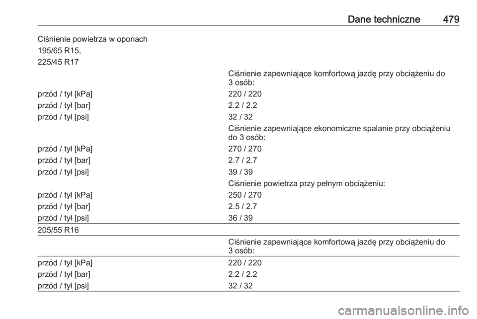 OPEL ASTRA K 2017.5  Instrukcja obsługi (in Polish) Dane techniczne479Ciśnienie powietrza w oponach195/65 R15,
225/45 R17Ciśnienie zapewniające komfortową jazdę przy obciążeniu do 3 osób:przód / tył [kPa]
przód / tył [bar]
przód / tył [ps