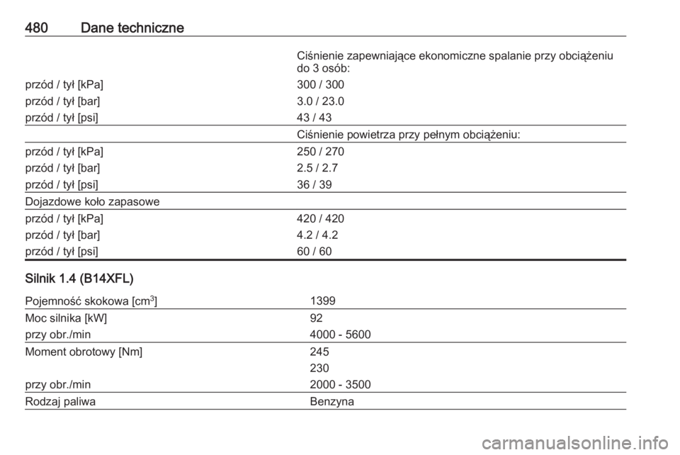 OPEL ASTRA K 2017.5  Instrukcja obsługi (in Polish) 480Dane techniczneCiśnienie zapewniające ekonomiczne spalanie przy obciążeniu
do 3 osób:przód / tył [kPa]
przód / tył [bar]
przód / tył [psi]300 / 300
3.0 / 23.0
43 / 43Ciśnienie powietrza