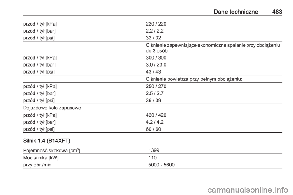OPEL ASTRA K 2017.5  Instrukcja obsługi (in Polish) Dane techniczne483przód / tył [kPa]
przód / tył [bar]
przód / tył [psi]220 / 220
2.2 / 2.2
32 / 32Ciśnienie zapewniające ekonomiczne spalanie przy obciążeniu
do 3 osób:przód / tył [kPa]
p