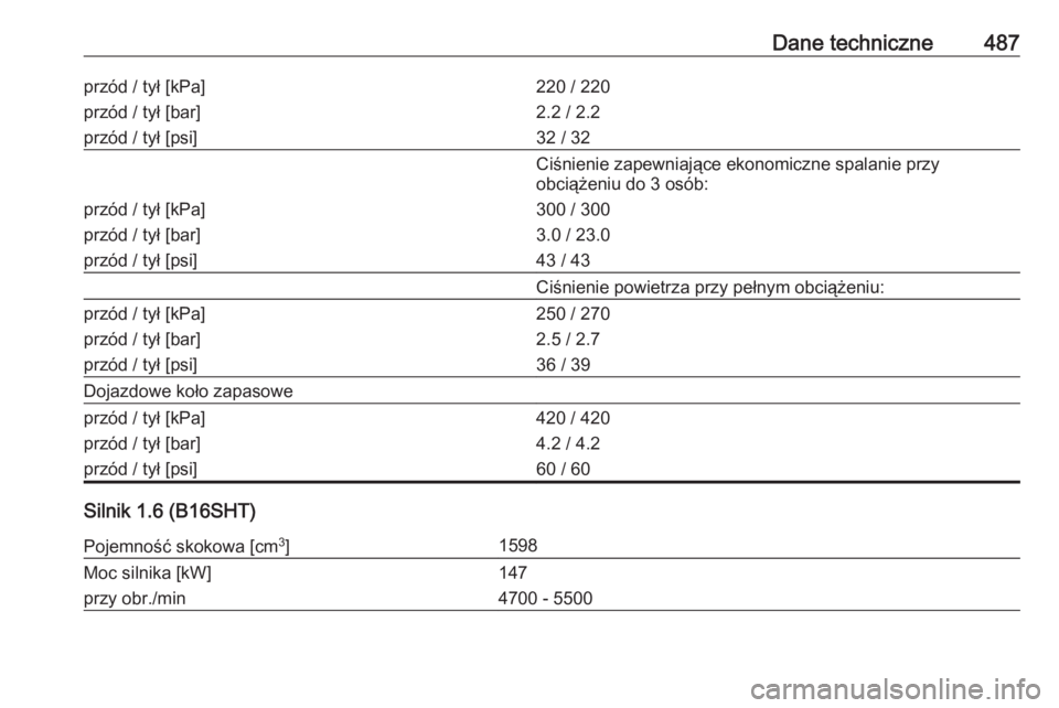 OPEL ASTRA K 2017.5  Instrukcja obsługi (in Polish) Dane techniczne487przód / tył [kPa]
przód / tył [bar]
przód / tył [psi]220 / 220
2.2 / 2.2
32 / 32Ciśnienie zapewniające ekonomiczne spalanie przy obciążeniu do 3 osób:przód / tył [kPa]
p