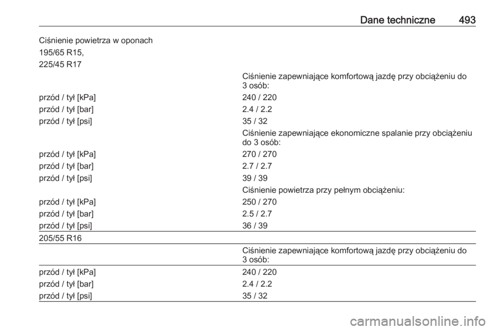 OPEL ASTRA K 2017.5  Instrukcja obsługi (in Polish) Dane techniczne493Ciśnienie powietrza w oponach195/65 R15,
225/45 R17Ciśnienie zapewniające komfortową jazdę przy obciążeniu do 3 osób:przód / tył [kPa]
przód / tył [bar]
przód / tył [ps