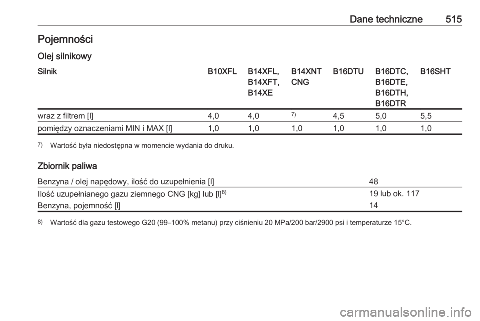 OPEL ASTRA K 2017.5  Instrukcja obsługi (in Polish) Dane techniczne515Pojemności
Olej silnikowySilnikB10XFLB14XFL,
B14XFT,
B14XEB14XNT
CNGB16DTUB16DTC,
B16DTE,
B16DTH,
B16DTRB16SHTwraz z filtrem [l]4,04,07)4,55,05,5pomiędzy oznaczeniami MIN i MAX [l]