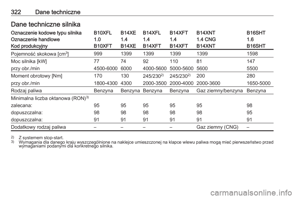 OPEL ASTRA K 2018  Instrukcja obsługi (in Polish) 322Dane techniczneDane techniczne silnikaOznaczenie kodowe typu silnikaB10XFLB14XEB14XFLB14XFTB14XNTB16SHTOznaczenie handlowe1.01.41.41.41.4 CNG1.6Kod produkcyjnyB10XFTB14XEB14XFTB14XFTB14XNTB16SHTPoj
