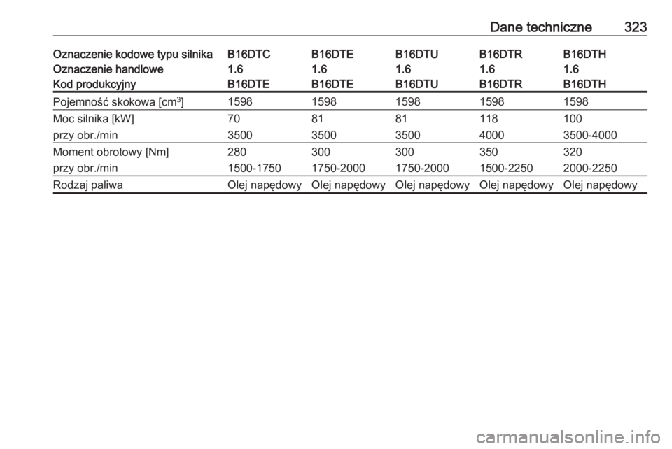 OPEL ASTRA K 2018  Instrukcja obsługi (in Polish) Dane techniczne323Oznaczenie kodowe typu silnikaB16DTCB16DTEB16DTUB16DTHB16DTROznaczenie handlowe1.61.61.61.61.6Kod produkcyjnyB16DTEB16DTEB16DTUB16DTHB16DTRPojemność skokowa [cm3
]15981598159815981
