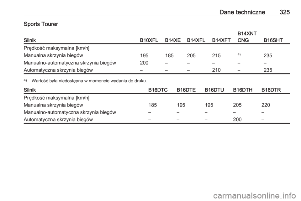 OPEL ASTRA K 2018  Instrukcja obsługi (in Polish) Dane techniczne325Sports Tourer
SilnikB10XFLB14XEB14XFLB14XFT
B14XNT
CNG
B16SHT
Prędkość maksymalna [km/h]Manualna skrzynia biegów1951852052154)235Manualno-automatyczna skrzynia biegów200––�