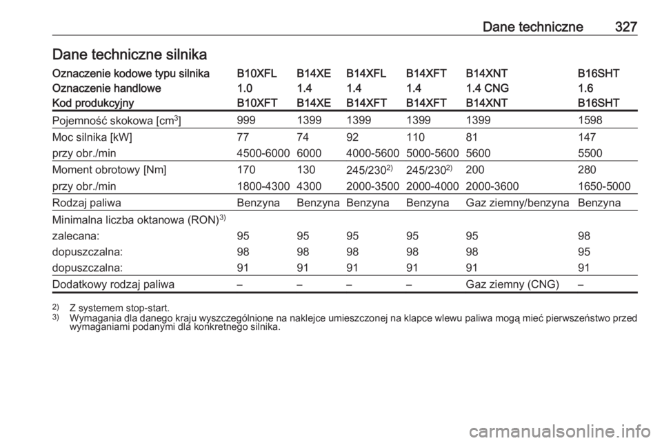 OPEL ASTRA K 2018.5  Instrukcja obsługi (in Polish) Dane techniczne327Dane techniczne silnikaOznaczenie kodowe typu silnikaB10XFLB14XEB14XFLB14XFTB14XNTB16SHTOznaczenie handlowe1.01.41.41.41.4 CNG1.6Kod produkcyjnyB10XFTB14XEB14XFTB14XFTB14XNTB16SHTPoj