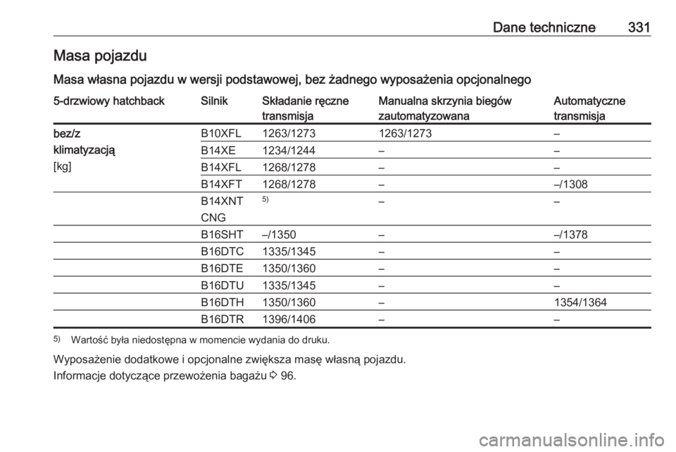 OPEL ASTRA K 2018.5  Instrukcja obsługi (in Polish) Dane techniczne331Masa pojazdu
Masa własna pojazdu w wersji podstawowej, bez żadnego wyposażenia opcjonalnego5-drzwiowy hatchbackSilnikSkładanie ręczne
transmisjaManualna skrzynia biegów
zautoma