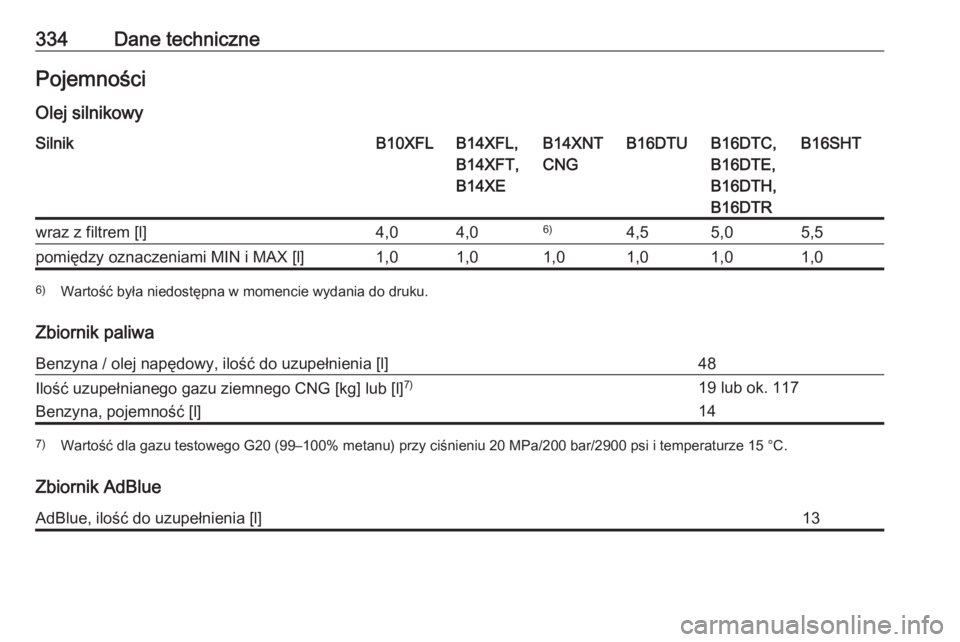 OPEL ASTRA K 2018.5  Instrukcja obsługi (in Polish) 334Dane technicznePojemności
Olej silnikowySilnikB10XFLB14XFL,
B14XFT,
B14XEB14XNT
CNGB16DTUB16DTC,
B16DTE,
B16DTH,
B16DTRB16SHTwraz z filtrem [l]4,04,06)4,55,05,5pomiędzy oznaczeniami MIN i MAX [l]