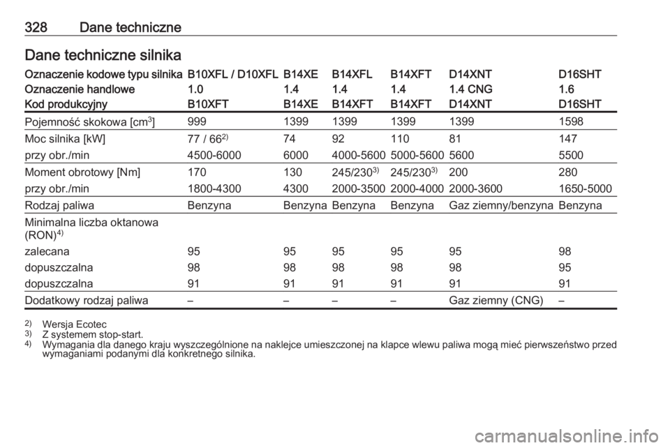 OPEL ASTRA K 2018.75  Instrukcja obsługi (in Polish) 328Dane techniczneDane techniczne silnikaOznaczenie kodowe typu silnikaB10XFL / D10XFLB14XEB14XFLB14XFTD14XNTD16SHTOznaczenie handlowe1.01.41.41.41.4 CNG1.6Kod produkcyjnyB10XFTB14XEB14XFTB14XFTD14XNT