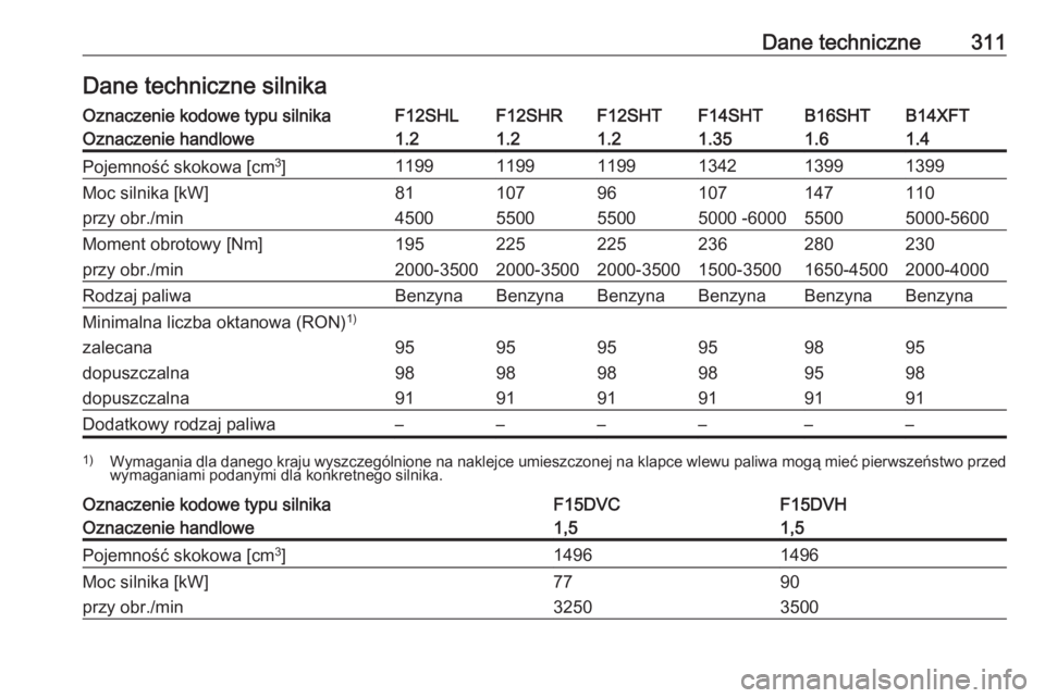 OPEL ASTRA K 2020  Instrukcja obsługi (in Polish) Dane techniczne311Dane techniczne silnikaOznaczenie kodowe typu silnikaF12SHLF12SHRF12SHTF14SHTB14XFTB16SHTOznaczenie handlowe1.21.21.21.351.41.6Pojemność skokowa [cm3
]119911991199134213991399Moc s
