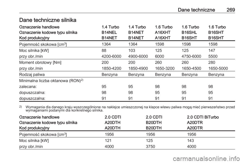 OPEL CASCADA 2016.5  Instrukcja obsługi (in Polish) Dane techniczne269Dane techniczne silnikaOznaczenie handlowe1.4 Turbo1.4 Turbo1.6 Turbo1.6 Turbo1.6 TurboOznaczenie kodowe typu silnikaB14NELB14NETA16XHTB16SHTB16SHLKod produkcyjnyB14NETB14NETA16XHTB1