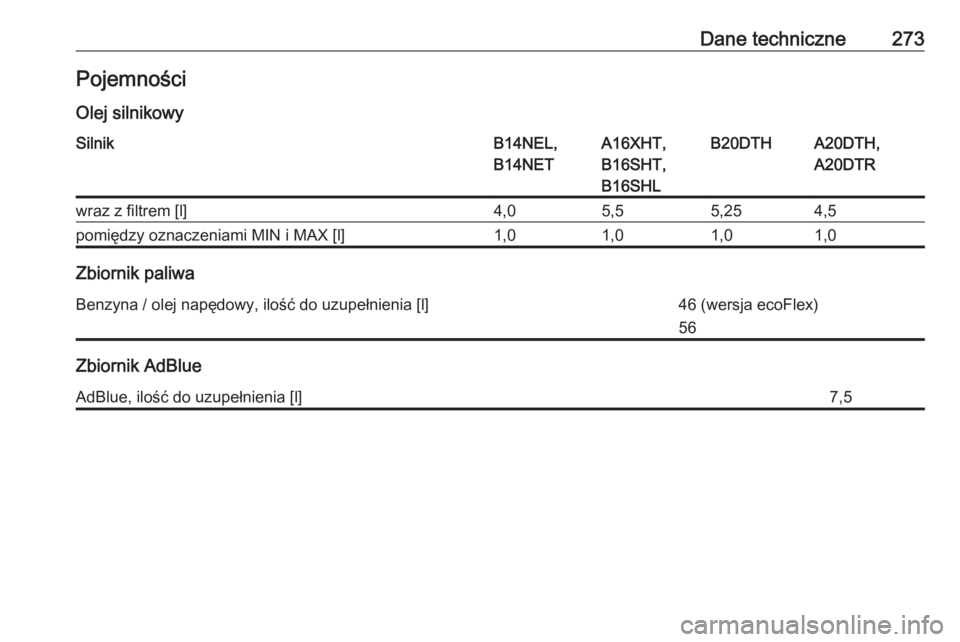 OPEL CASCADA 2016.5  Instrukcja obsługi (in Polish) Dane techniczne273Pojemności
Olej silnikowySilnikB14NEL,
B14NETA16XHT,
B16SHT,
B16SHLB20DTHA20DTH,
A20DTRwraz z filtrem [l]4,05,55,254,5pomiędzy oznaczeniami MIN i MAX [l]1,01,01,01,0
Zbiornik paliw