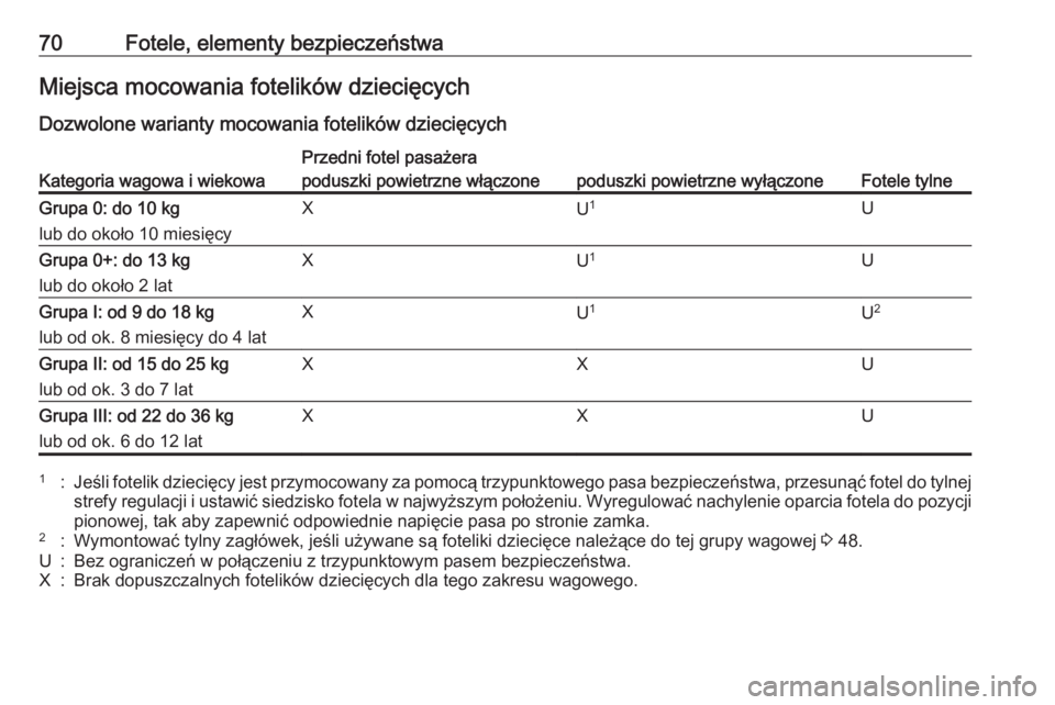 OPEL CASCADA 2016.5 Instrukcja obsługi (in Polish) 70Fotele, elementy bezpieczeństwaMiejsca mocowania fotelików dziecięcych
Dozwolone warianty mocowania fotelików dziecięcychKategoria wagowa i wiekowa
Przedni fotel pasażera
Fotele tylne
poduszki OPEL CASCADA 2016.5 Instrukcja obsługi (in Polish) 70Fotele, elementy bezpieczeństwaMiejsca mocowania fotelików dziecięcych
Dozwolone warianty mocowania fotelików dziecięcychKategoria wagowa i wiekowa
Przedni fotel pasażera
Fotele tylne
poduszki