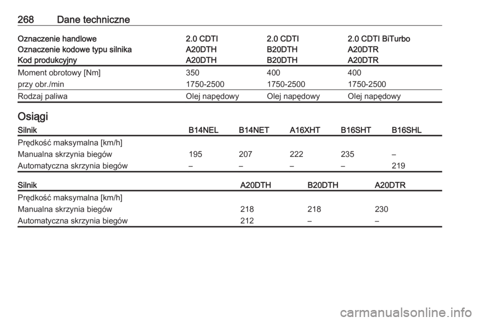 OPEL CASCADA 2017  Instrukcja obsługi (in Polish) 268Dane techniczneOznaczenie handlowe2.0 CDTI2.0 CDTI2.0 CDTI BiTurboOznaczenie kodowe typu silnikaA20DTHB20DTHA20DTRKod produkcyjnyA20DTHB20DTHA20DTRMoment obrotowy [Nm]350400400przy obr./min1750-250