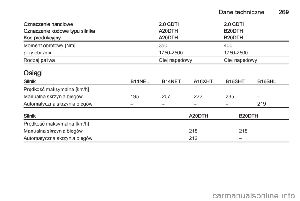 OPEL CASCADA 2017.5  Instrukcja obsługi (in Polish) Dane techniczne269Oznaczenie handlowe2.0 CDTI2.0 CDTIOznaczenie kodowe typu silnikaA20DTHB20DTHKod produkcyjnyA20DTHB20DTHMoment obrotowy [Nm]350400przy obr./min1750-25001750-2500Rodzaj paliwaOlej nap