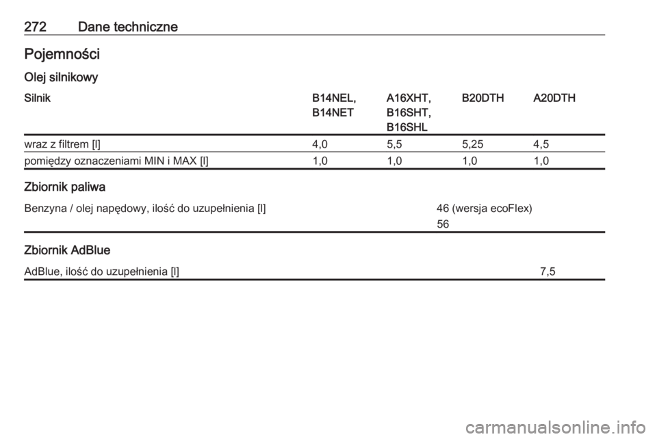 OPEL CASCADA 2017.5  Instrukcja obsługi (in Polish) 272Dane technicznePojemności
Olej silnikowySilnikB14NEL,
B14NETA16XHT,
B16SHT,
B16SHLB20DTHA20DTHwraz z filtrem [l]4,05,55,254,5pomiędzy oznaczeniami MIN i MAX [l]1,01,01,01,0
Zbiornik paliwa
Benzyn