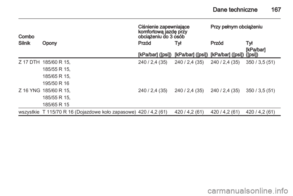 OPEL COMBO 2011.5  Instrukcja obsługi (in Polish) 
