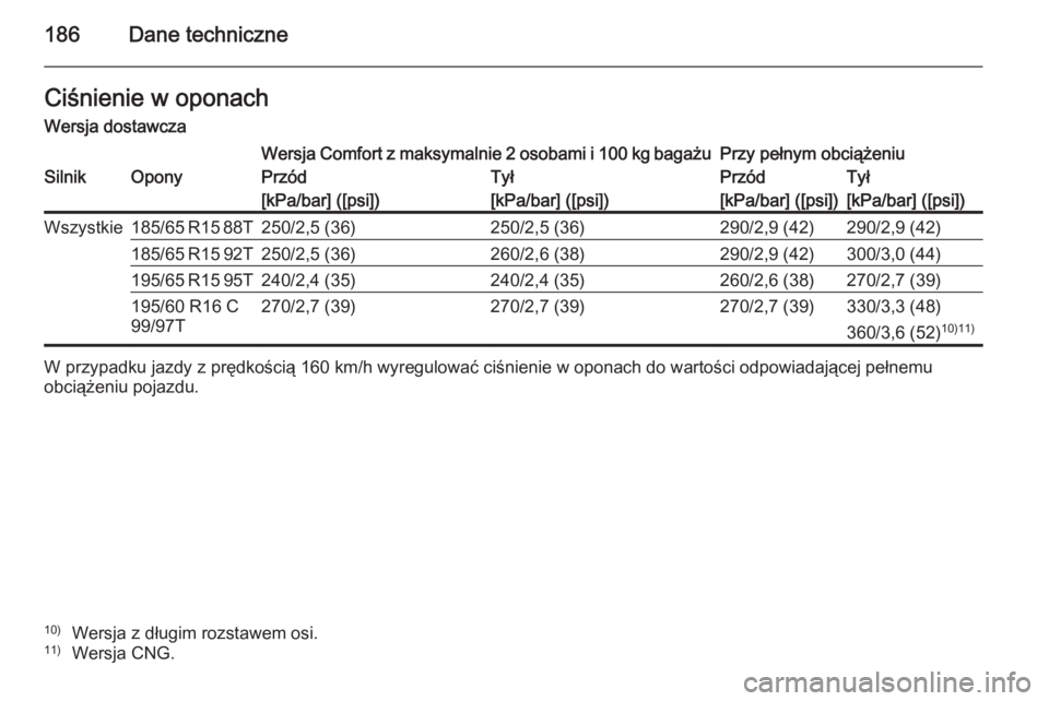 OPEL COMBO 2014  Instrukcja obsługi (in Polish) 186Dane techniczneCiśnienie w oponach
Wersja dostawczaWersja Comfort z maksymalnie 2 osobami i 100 kg bagażuPrzy pełnym obciążeniuSilnikOponyPrzódTyłPrzódTył[kPa/bar] ([psi])[kPa/bar] ([psi])