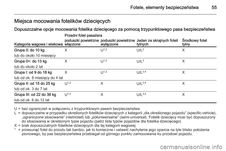 OPEL CORSA 2015 Instrukcja obsługi (in Polish) Fotele, elementy bezpieczeństwa55Miejsca mocowania fotelików dziecięcych
Dopuszczalne opcje mocowania fotelika dziecięcego za pomocą trzypunktowego pasa bezpieczeństwa
Kategoria wagowa i wiekowa OPEL CORSA 2015 Instrukcja obsługi (in Polish) Fotele, elementy bezpieczeństwa55Miejsca mocowania fotelików dziecięcych
Dopuszczalne opcje mocowania fotelika dziecięcego za pomocą trzypunktowego pasa bezpieczeństwa
Kategoria wagowa i wiekowa