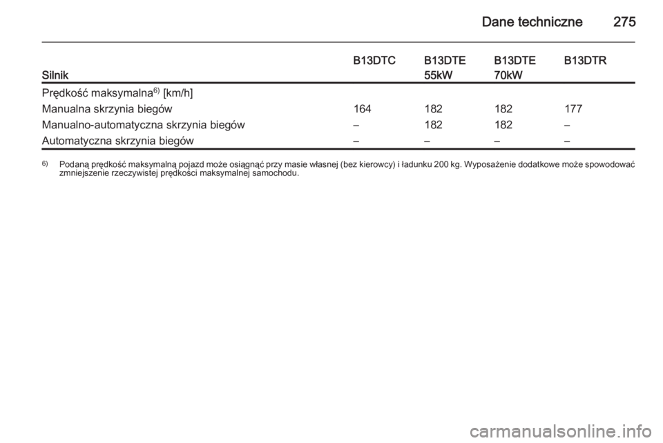 OPEL CORSA 2015.75  Instrukcja obsługi (in Polish) Dane techniczne275Silnik
B13DTCB13DTE
55kWB13DTE
70kWB13DTRPrędkość maksymalna 6)
 [km/h]Manualna skrzynia biegów164182182177Manualno-automatyczna skrzynia biegów–182182–Automatyczna skrzynia
