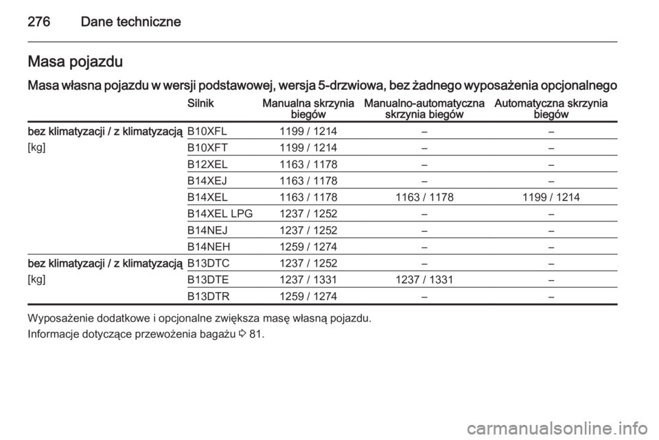 OPEL CORSA 2015.75  Instrukcja obsługi (in Polish) 276Dane techniczneMasa pojazdu
Masa własna pojazdu w wersji podstawowej, wersja 5-drzwiowa, bez żadnego wyposażenia opcjonalnegoSilnikManualna skrzynia biegówManualno-automatycznaskrzynia biegówA
