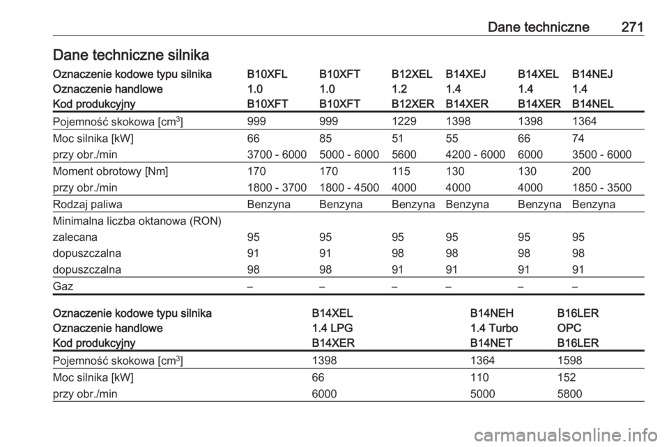 OPEL CORSA 2016  Instrukcja obsługi (in Polish) Dane techniczne271Dane techniczne silnikaOznaczenie kodowe typu silnikaB10XFLB10XFTB12XELB14XEJB14XELB14NEJOznaczenie handlowe1.01.01.21.41.41.4Kod produkcyjnyB10XFTB10XFTB12XERB14XERB14XERB14NELPojem