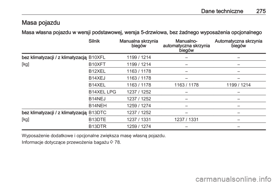 OPEL CORSA 2016.5  Instrukcja obsługi (in Polish) Dane techniczne275Masa pojazdu
Masa własna pojazdu w wersji podstawowej, wersja 5-drzwiowa, bez żadnego wyposażenia opcjonalnegoSilnikManualna skrzynia biegówManualno-
automatyczna skrzynia biegó