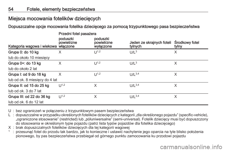 OPEL CORSA 2016.5 Instrukcja obsługi (in Polish) 54Fotele, elementy bezpieczeństwaMiejsca mocowania fotelików dziecięcych
Dopuszczalne opcje mocowania fotelika dziecięcego za pomocą trzypunktowego pasa bezpieczeństwa
Kategoria wagowa i wiekowa OPEL CORSA 2016.5 Instrukcja obsługi (in Polish) 54Fotele, elementy bezpieczeństwaMiejsca mocowania fotelików dziecięcych
Dopuszczalne opcje mocowania fotelika dziecięcego za pomocą trzypunktowego pasa bezpieczeństwa
Kategoria wagowa i wiekowa