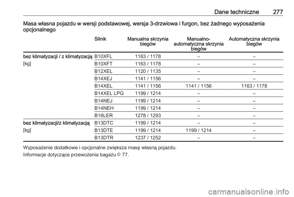 OPEL CORSA 2017  Instrukcja obsługi (in Polish) Dane techniczne277Masa własna pojazdu w wersji podstawowej, wersja 3-drzwiowa i furgon, bez żadnego wyposażeniaopcjonalnegoSilnikManualna skrzynia biegówManualno-
automatyczna skrzynia biegówAuto