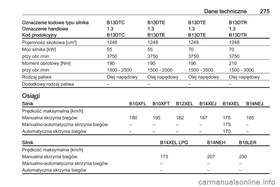 OPEL CORSA E 2017.5  Instrukcja obsługi (in Polish) Dane techniczne275Oznaczenie kodowe typu silnikaB13DTCB13DTEB13DTEB13DTROznaczenie handlowe1.31.31.31.3Kod produkcyjnyB13DTCB13DTEB13DTEB13DTRPojemność skokowa [cm3
]1248124812481248Moc silnika [kW]