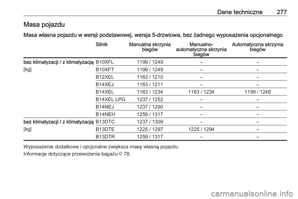 OPEL CORSA E 2017.5  Instrukcja obsługi (in Polish) Dane techniczne277Masa pojazdu
Masa własna pojazdu w wersji podstawowej, wersja 5-drzwiowa, bez żadnego wyposażenia opcjonalnegoSilnikManualna skrzynia biegówManualno-
automatyczna skrzynia biegó