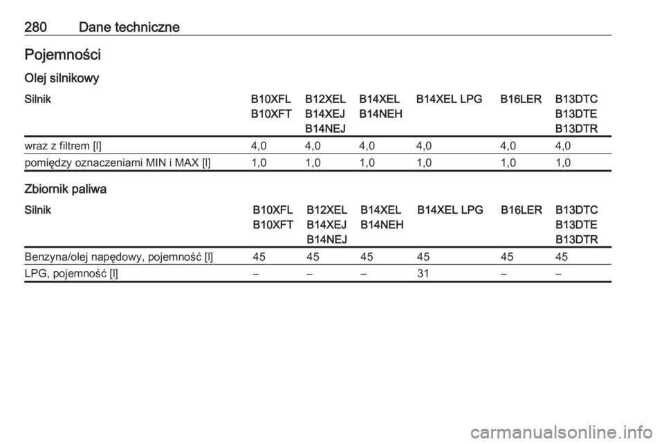 OPEL CORSA E 2017.5  Instrukcja obsługi (in Polish) 280Dane technicznePojemności
Olej silnikowySilnikB10XFL
B10XFTB12XEL
B14XEJ
B14NEJB14XEL
B14NEHB14XEL LPGB16LERB13DTC
B13DTE
B13DTRwraz z filtrem [l]4,04,04,04,04,04,0pomiędzy oznaczeniami MIN i MAX