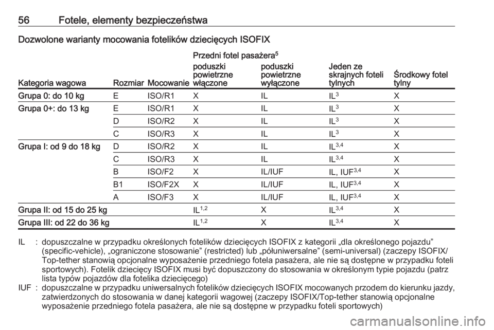 OPEL CORSA E 2017.5 Instrukcja obsługi (in Polish) 56Fotele, elementy bezpieczeństwaDozwolone warianty mocowania fotelików dziecięcych ISOFIX
Kategoria wagowaRozmiarMocowanie
Przedni fotel pasażera5
Jeden ze
skrajnych foteli
tylnychŚrodkowy fotel OPEL CORSA E 2017.5 Instrukcja obsługi (in Polish) 56Fotele, elementy bezpieczeństwaDozwolone warianty mocowania fotelików dziecięcych ISOFIX
Kategoria wagowaRozmiarMocowanie
Przedni fotel pasażera5
Jeden ze
skrajnych foteli
tylnychŚrodkowy fotel
