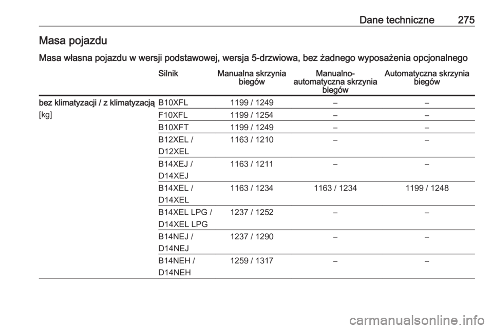 OPEL CORSA E 2018.5  Instrukcja obsługi (in Polish) Dane techniczne275Masa pojazdu
Masa własna pojazdu w wersji podstawowej, wersja 5-drzwiowa, bez żadnego wyposażenia opcjonalnegoSilnikManualna skrzynia biegówManualno-
automatyczna skrzynia biegó