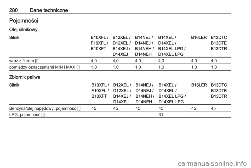 OPEL CORSA E 2018.5  Instrukcja obsługi (in Polish) 280Dane technicznePojemności
Olej silnikowySilnikB10XFL /
F10XFL /
B10XFTB12XEL /
D12XEL /
B14XEJ /
D14XEJB14NEJ /
D14NEJ /
B14NEH /
D14NEHB14XEL /
D14XEL /
B14XEL LPG /
D14XEL LPGB16LERB13DTC
B13DTE