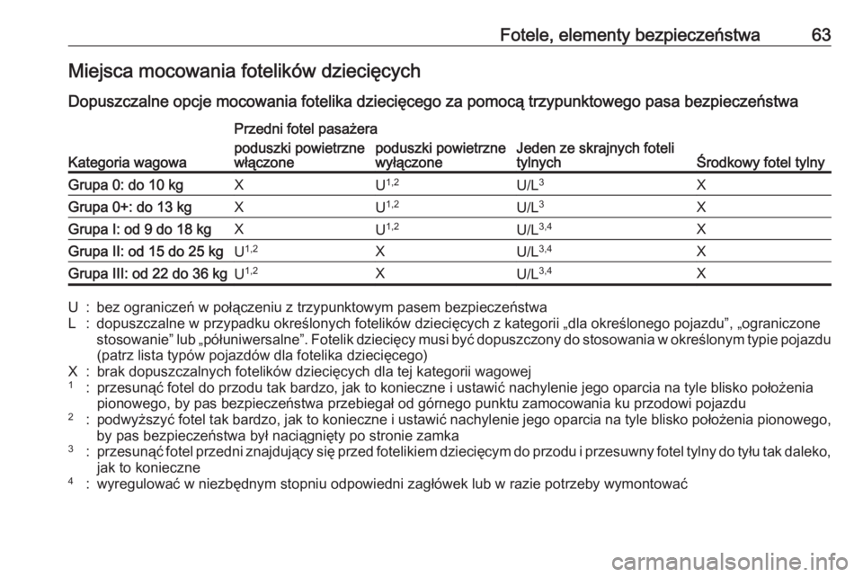OPEL CROSSLAND X 2018  Instrukcja obsługi (in Polish) Fotele, elementy bezpieczeństwa63Miejsca mocowania fotelików dziecięcych
Dopuszczalne opcje mocowania fotelika dziecięcego za pomocą trzypunktowego pasa bezpieczeństwa
Kategoria wagowa
Przedni f