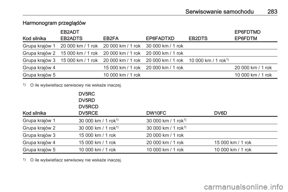 OPEL GRANDLAND X 2020  Instrukcja obsługi (in Polish) Serwisowanie samochodu283Harmonogram przeglądów
Kod silnika
EB2ADT
EB2ADTS
EB2FAEP6FADTXDEB2DTS
EP6FDTMD
EP6FDTMGrupa krajów 120 000 km / 1 rok20 000 km / 1 rok30 000 km / 1 rokGrupa krajów 215 00