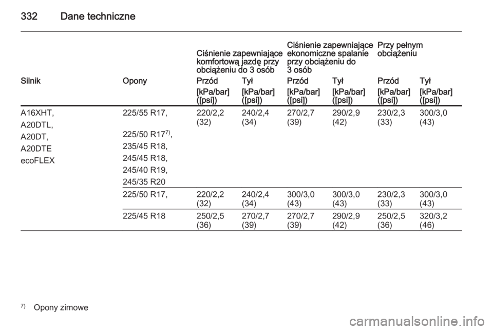 OPEL INSIGNIA 2014  Instrukcja obsługi (in Polish) 332Dane techniczneCiśnienie zapewniające
komfortową jazdę przy
obciążeniu do 3 osóbCiśnienie zapewniające
ekonomiczne spalanie
przy obciążeniu do
3 osóbPrzy pełnym
obciążeniuSilnikOpony