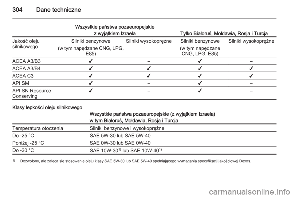 OPEL INSIGNIA 2014.5  Instrukcja obsługi (in Polish) 304Dane techniczne
Wszystkie państwa pozaeuropejskiez wyjątkiem Izraela
Tylko Białoruś, Mołdawia, Rosja i Turcja
Jakość oleju
silnikowegoSilniki benzynowe
(w tym napędzane CNG, LPG, E85)Silnik