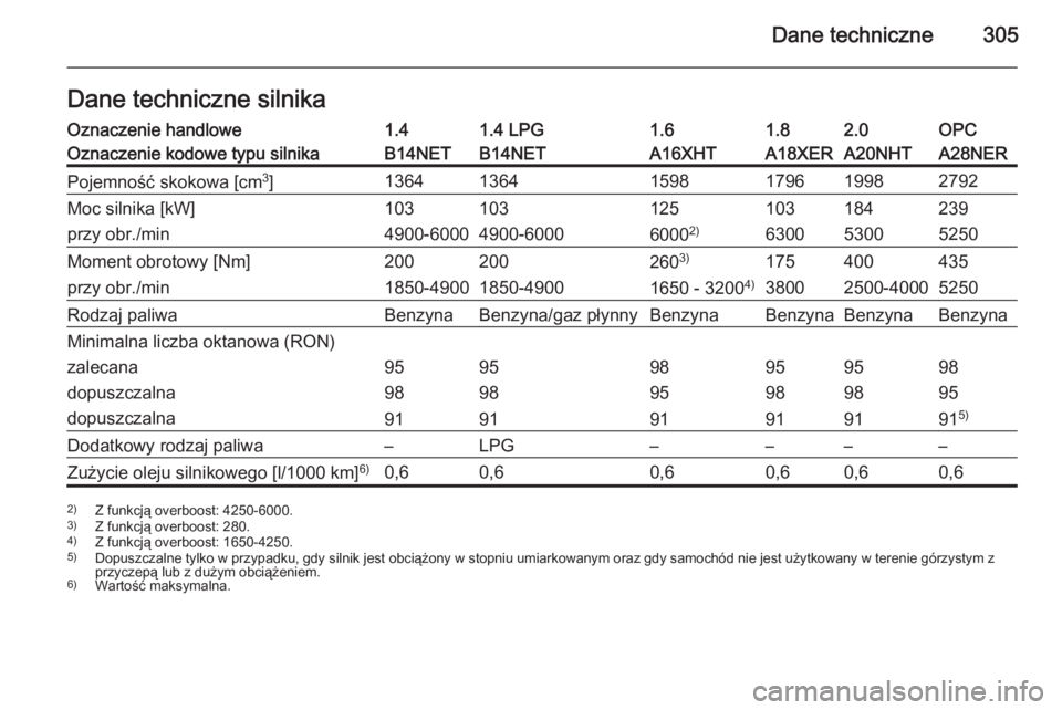 OPEL INSIGNIA 2014.5  Instrukcja obsługi (in Polish) Dane techniczne305Dane techniczne silnikaOznaczenie handlowe1.41.4 LPG1.61.82.0OPCOznaczenie kodowe typu silnikaB14NETB14NETA16XHTA18XERA20NHTA28NERPojemność skokowa [cm3
]136413641598179619982792Mo
