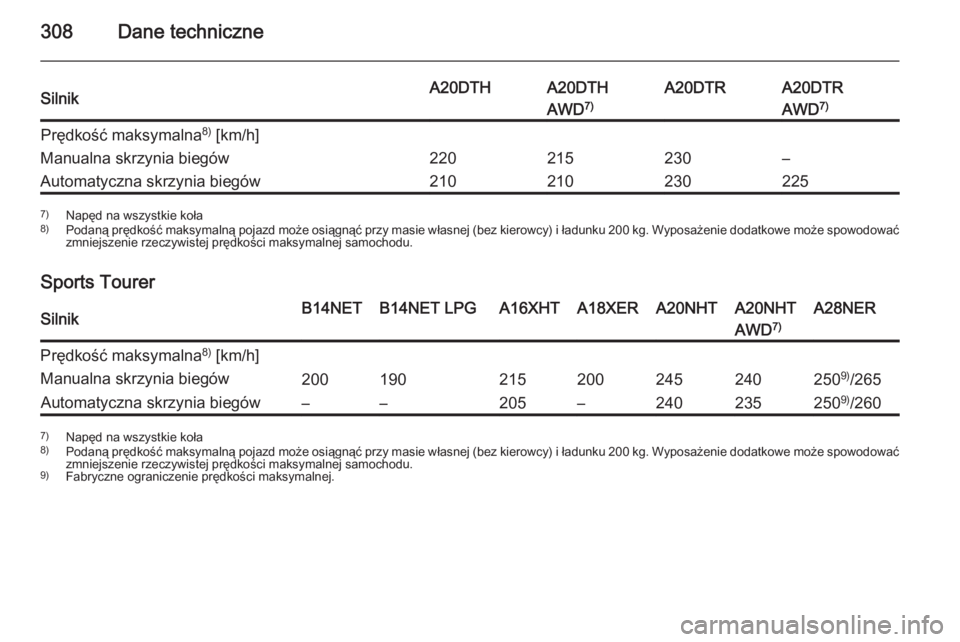 OPEL INSIGNIA 2014.5  Instrukcja obsługi (in Polish) 308Dane techniczneSilnikA20DTHA20DTHA20DTRA20DTRAWD7)AWD7)Prędkość maksymalna 8)
 [km/h]Manualna skrzynia biegów220215230–Automatyczna skrzynia biegów2102102302257) Napęd na wszystkie koła
8)