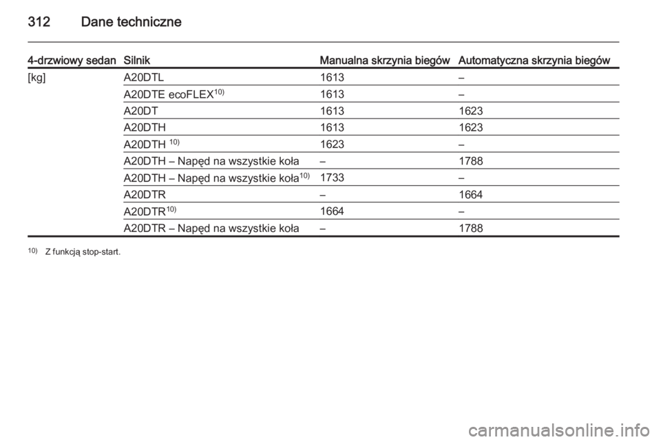 OPEL INSIGNIA 2014.5  Instrukcja obsługi (in Polish) 312Dane techniczne
4-drzwiowy sedanSilnikManualna skrzynia biegówAutomatyczna skrzynia biegów[kg]A20DTL1613–A20DTE ecoFLEX10)1613–A20DT16131623A20DTH16131623A20DTH 10)1623–A20DTH – Napęd na
