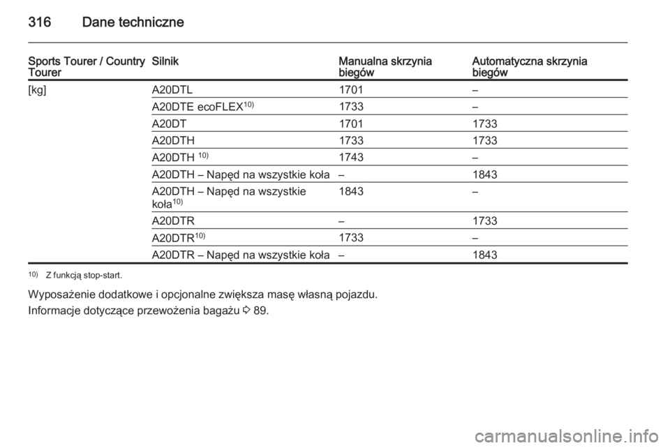 OPEL INSIGNIA 2014.5  Instrukcja obsługi (in Polish) 316Dane techniczne
Sports Tourer / Country
TourerSilnikManualna skrzynia
biegówAutomatyczna skrzynia
biegów[kg]A20DTL1701–A20DTE ecoFLEX 10)1733–A20DT17011733A20DTH17331733A20DTH 10)1743–A20DT